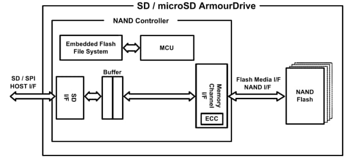 Block Diagram - Greenliant ArmourDrive™ Industrial Memory Cards